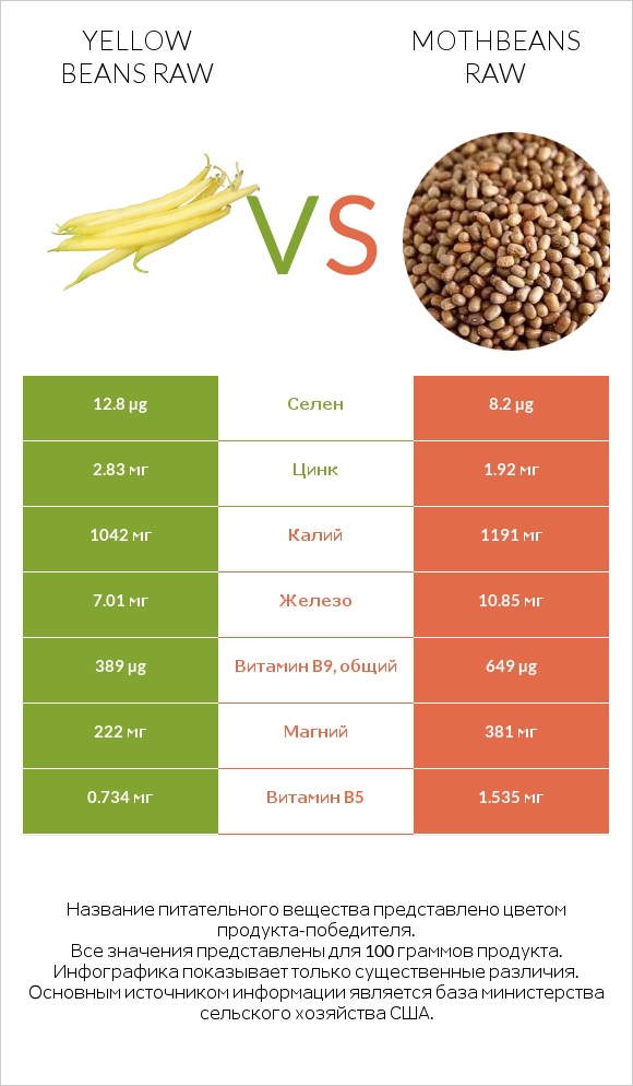 Yellow beans raw vs Mothbeans raw infographic