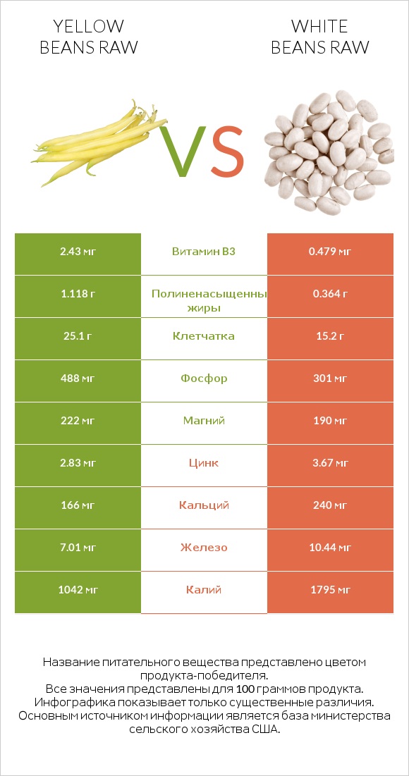 Yellow beans raw vs White beans raw infographic
