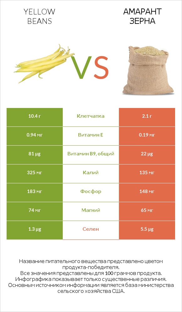 Yellow beans vs Амарант зерна infographic