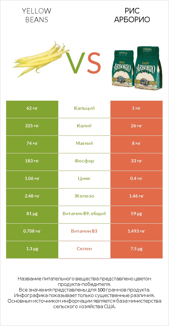 Yellow beans vs Рис арборио infographic
