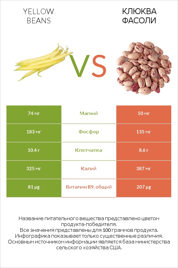 Yellow beans vs Клюква фасоли infographic