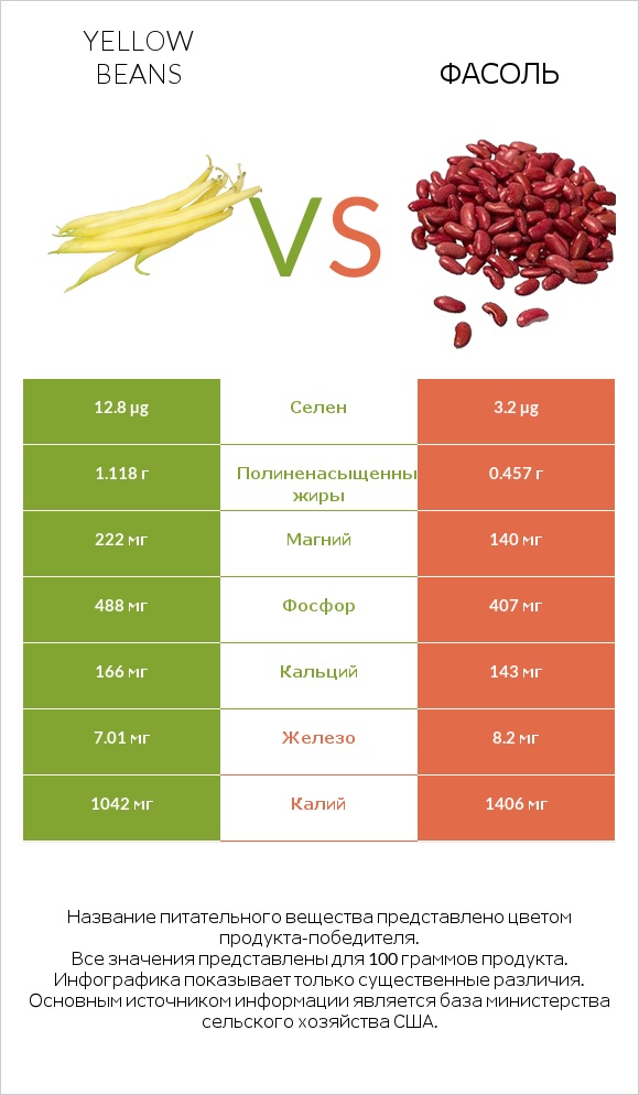 Yellow beans vs Фасоль infographic