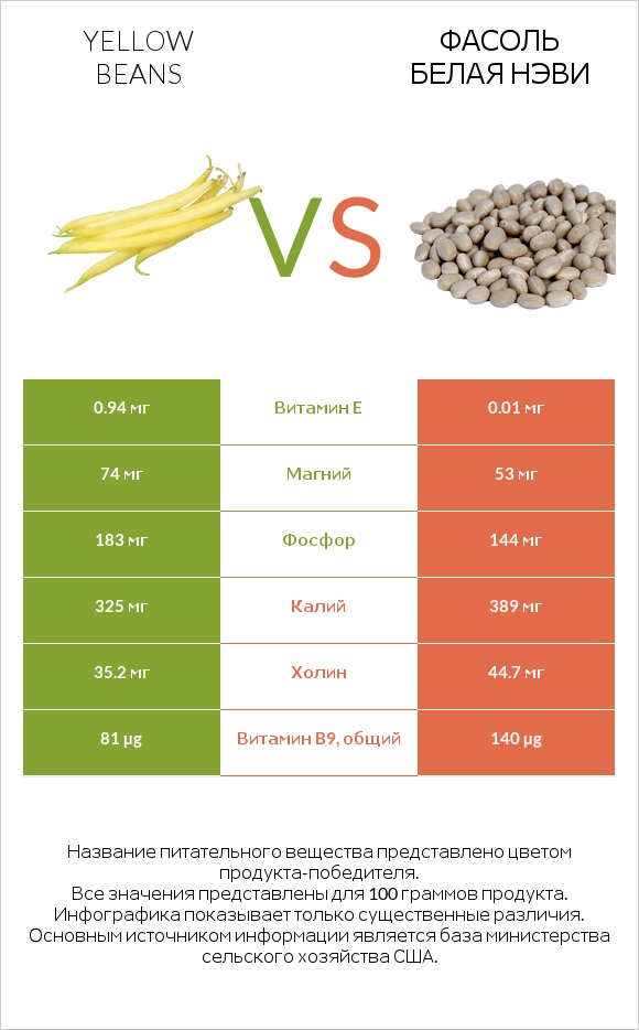 Yellow beans vs Фасоль белая нэви infographic