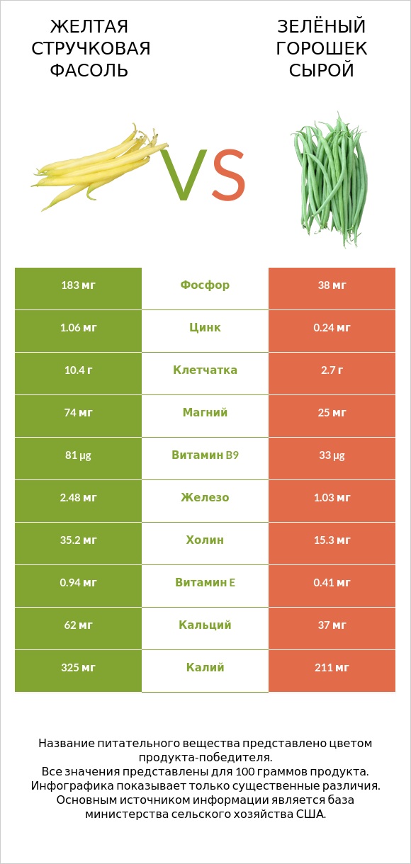 Желтая стручковая фасоль vs Зелёный горошек сырой infographic