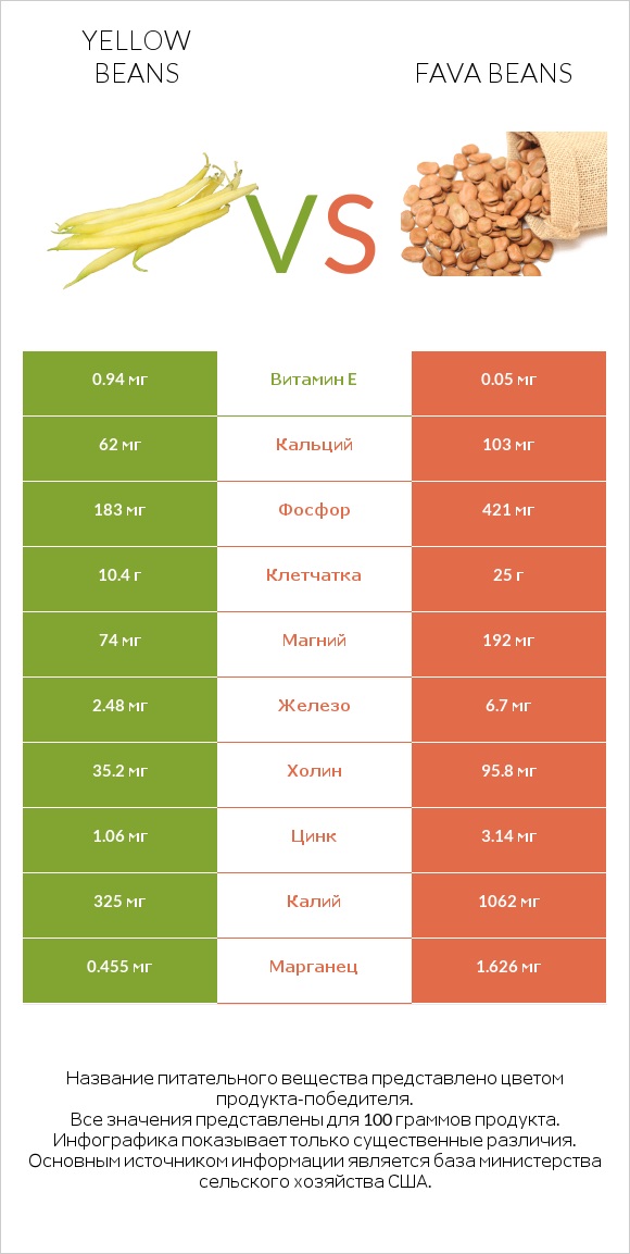 Yellow beans vs Fava beans infographic