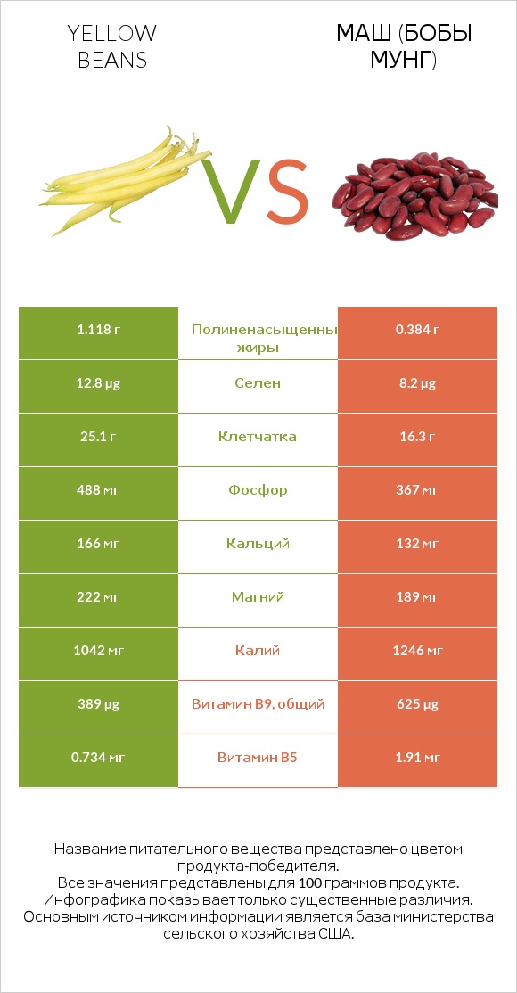 Yellow beans vs Маш (бобы мунг) infographic