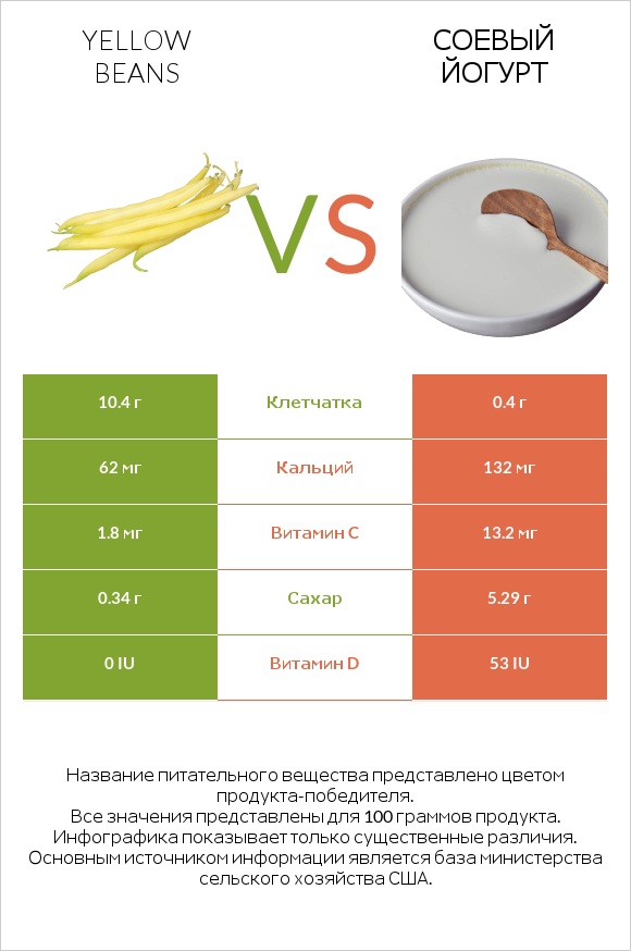 Yellow beans vs Соевый йогурт infographic