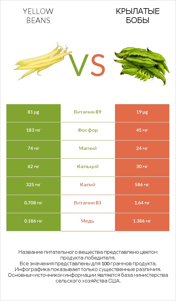 Yellow beans vs Крылатые бобы infographic