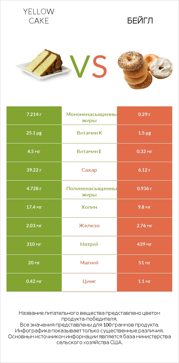 Yellow cake vs Бейгл infographic