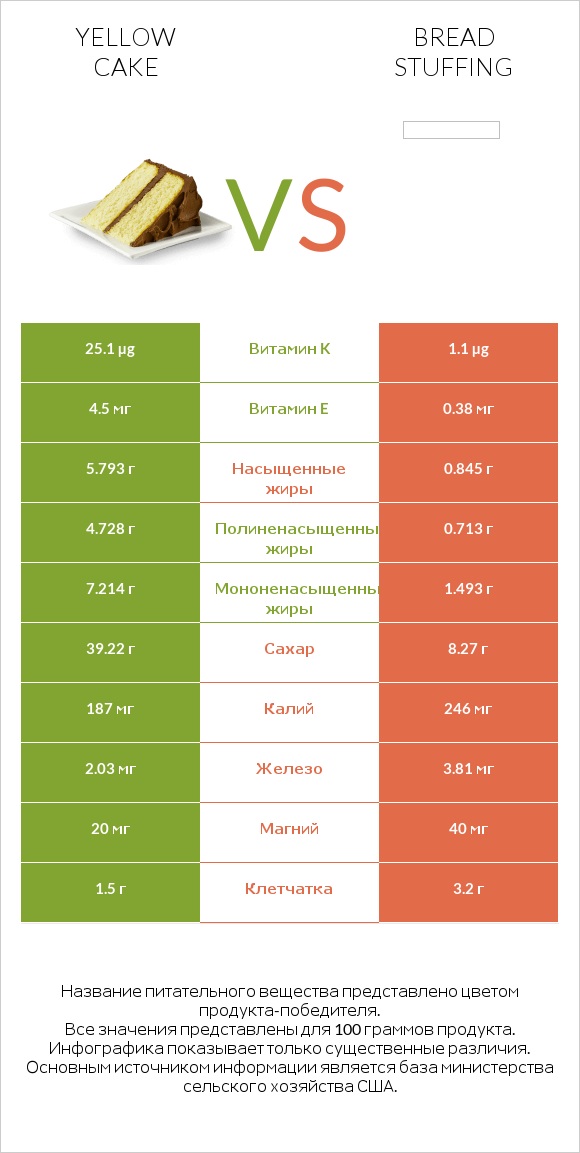 Yellow cake vs Bread stuffing infographic