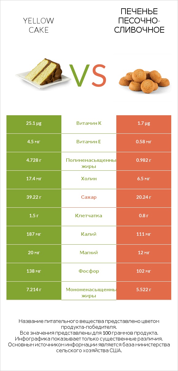 Yellow cake vs Печенье песочно-сливочное infographic