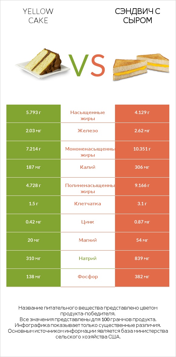 Yellow cake vs Сэндвич с сыром infographic