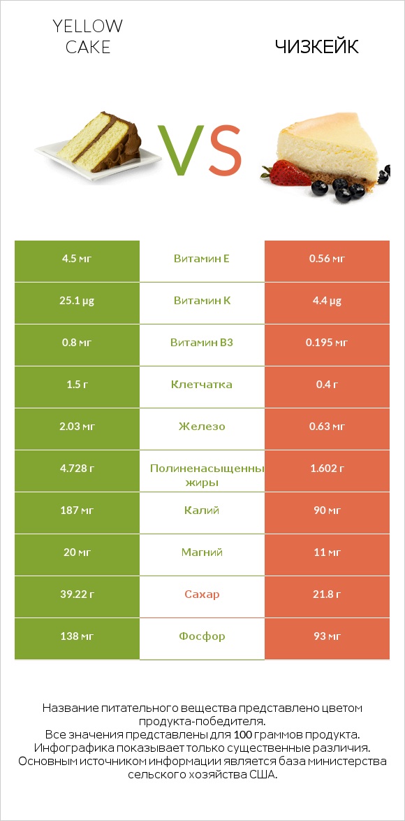 Yellow cake vs Чизкейк infographic