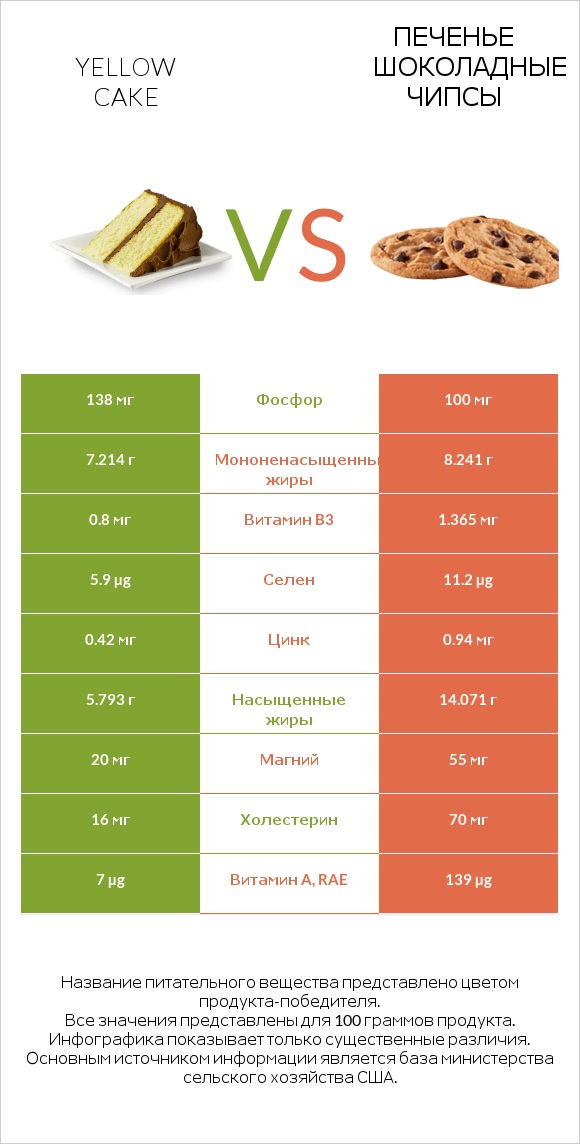 Yellow cake vs Печенье Шоколадные чипсы  infographic