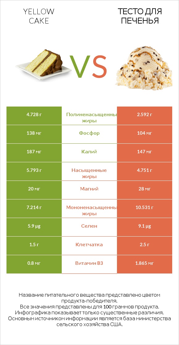 Yellow cake vs Тесто для печенья infographic