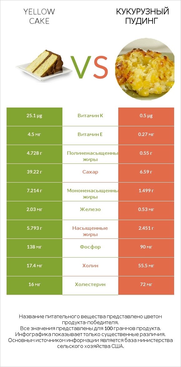 Yellow cake vs Кукурузный пудинг infographic