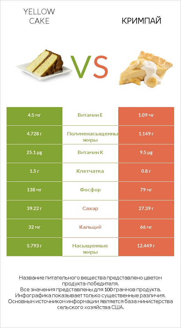 Yellow cake vs Кримпай infographic
