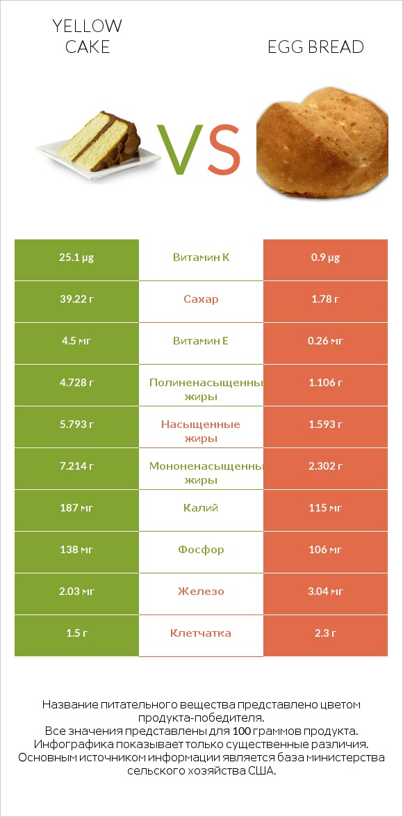 Yellow cake vs Egg bread infographic