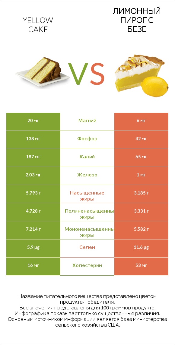Yellow cake vs Лимонный пирог с безе infographic