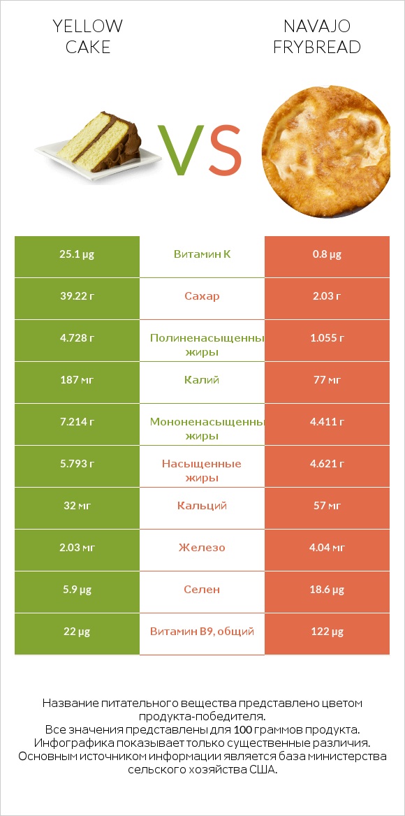 Yellow cake vs Navajo frybread infographic