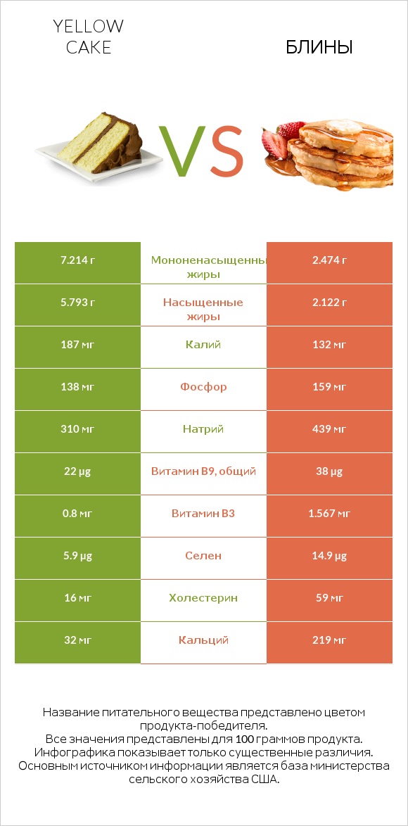 Yellow cake vs Блины infographic