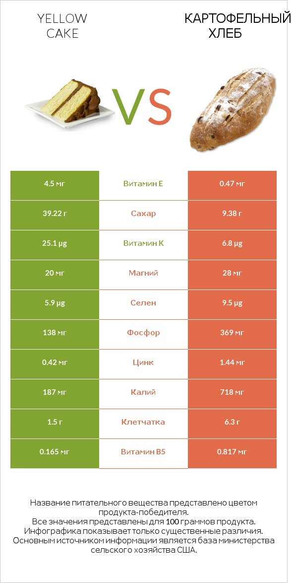 Yellow cake vs Картофельный хлеб infographic