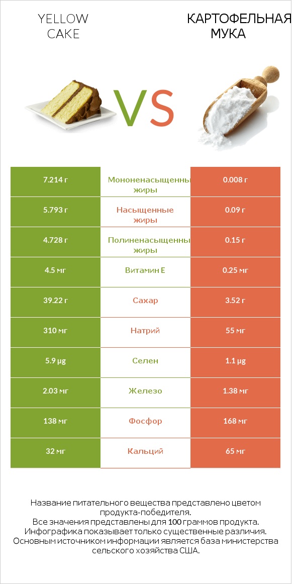 Yellow cake vs Картофельная мука  infographic