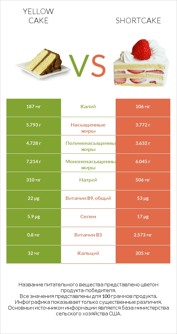 Yellow cake vs Shortcake infographic