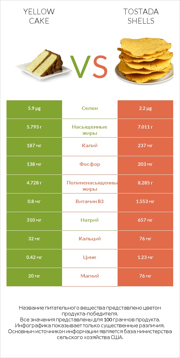 Yellow cake vs Tostada shells infographic