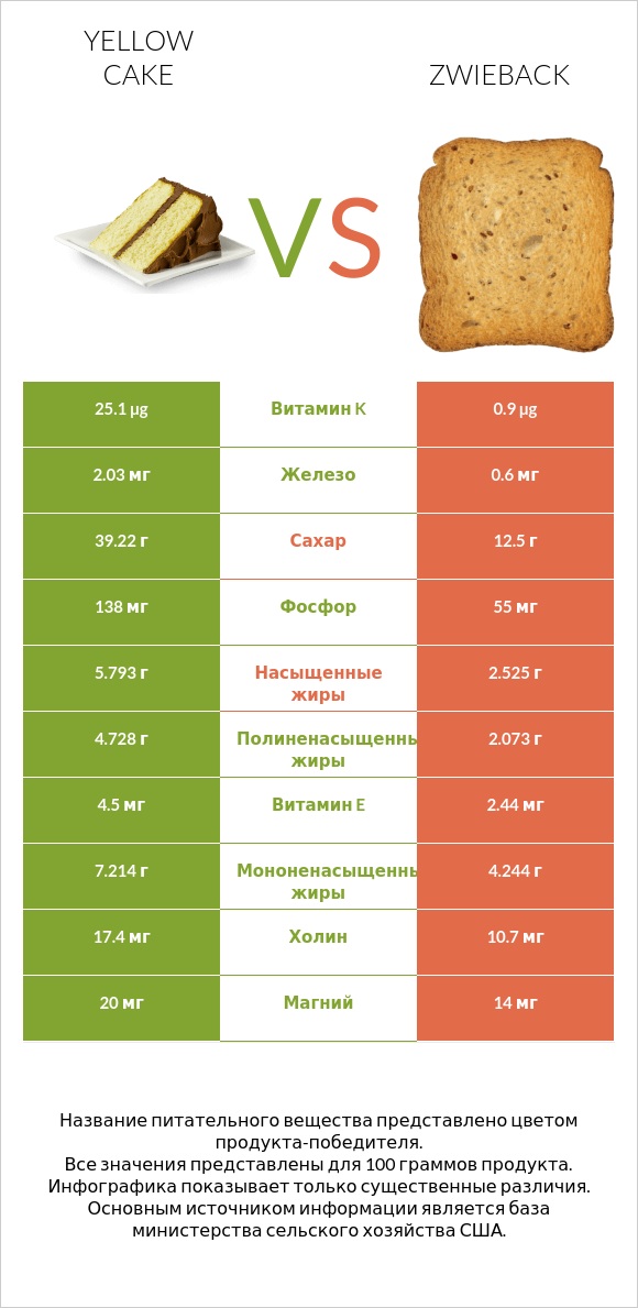 Yellow cake vs Zwieback infographic