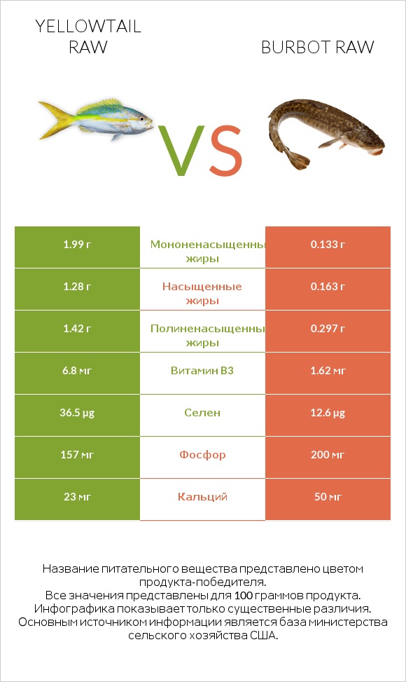 Yellowtail raw vs Burbot raw infographic