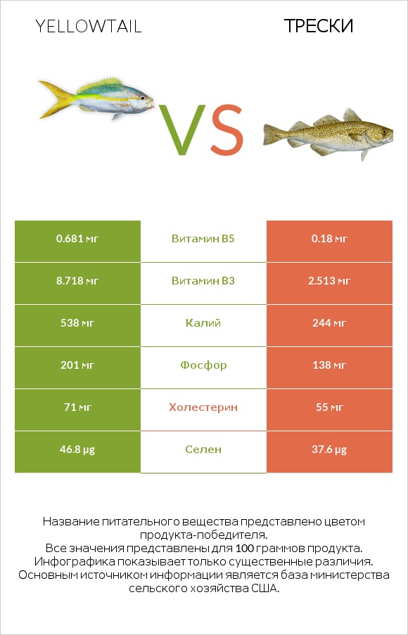 Yellowtail vs Трески infographic