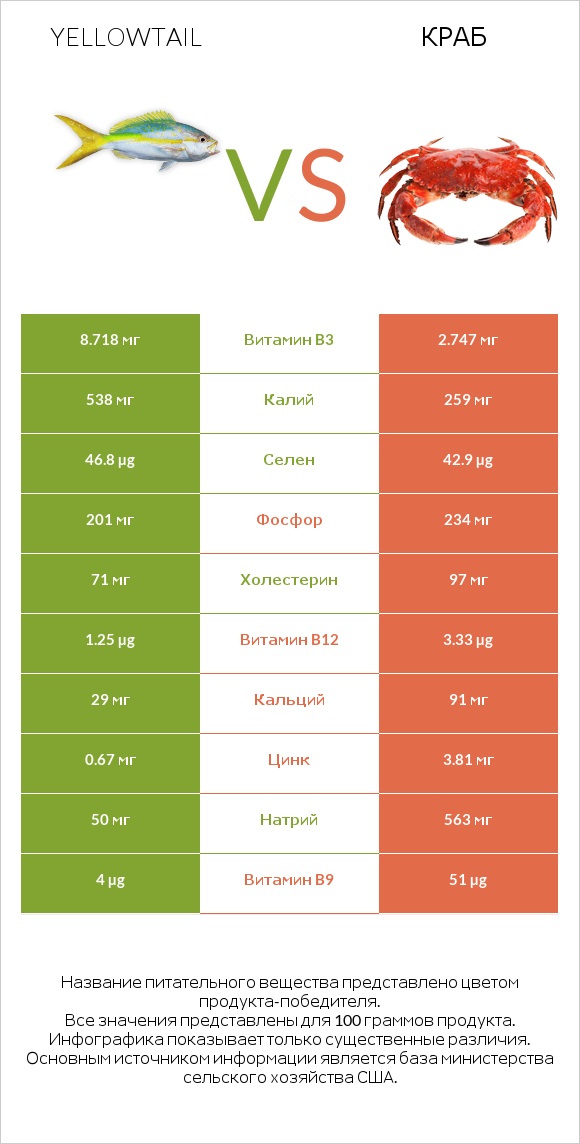 Yellowtail vs Краб infographic