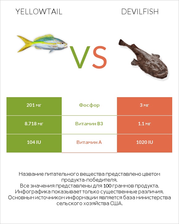 Yellowtail vs Devilfish infographic