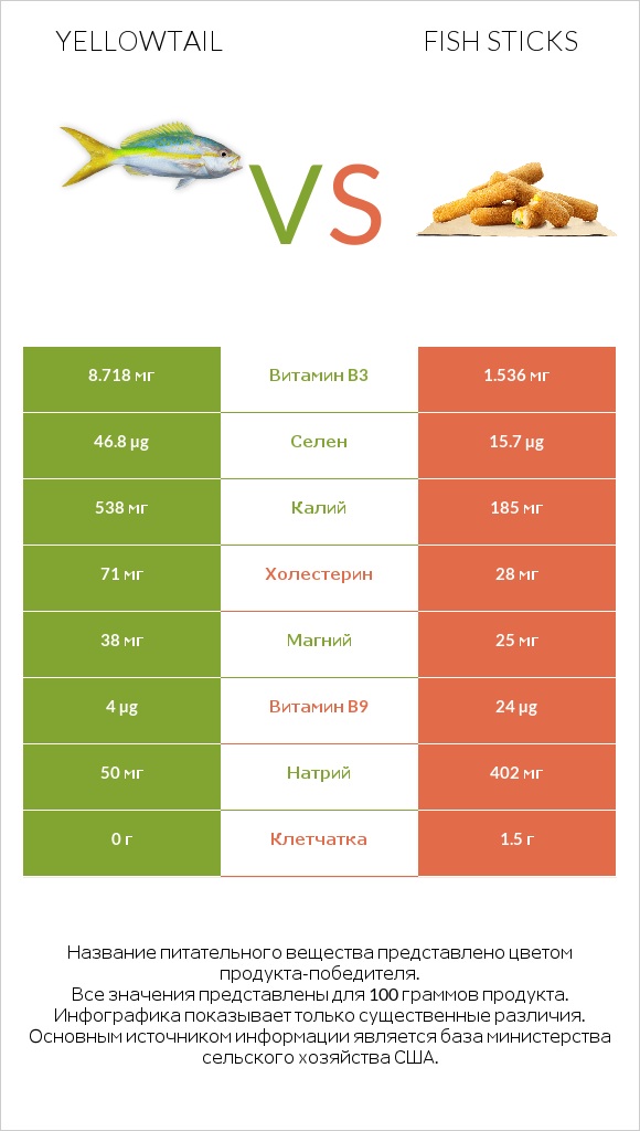 Yellowtail vs Fish sticks infographic