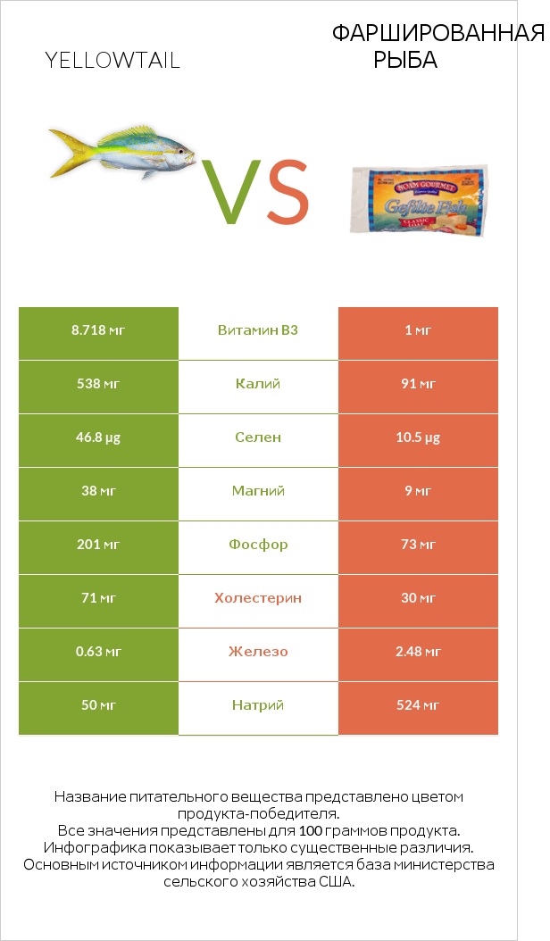 Yellowtail vs Фаршированная рыба infographic