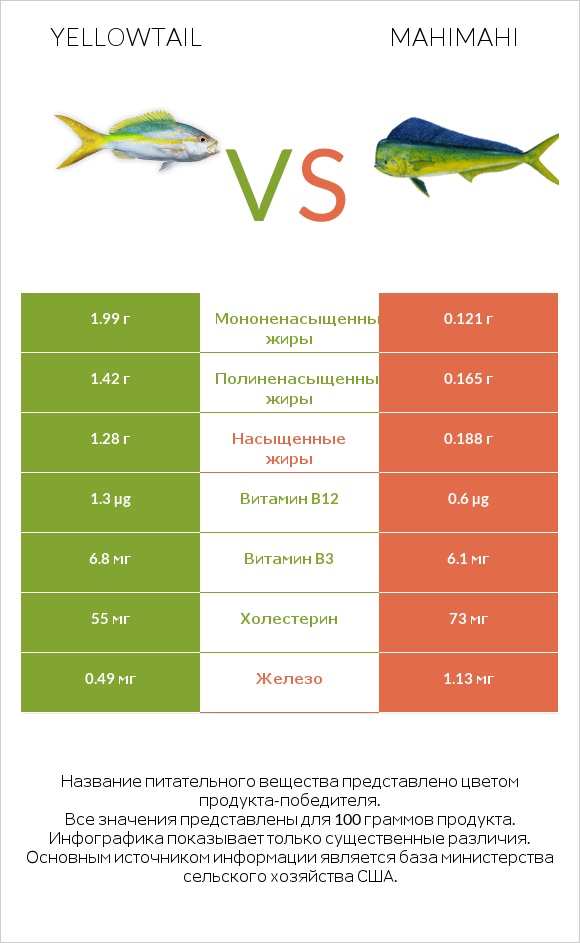Yellowtail vs Mahimahi infographic