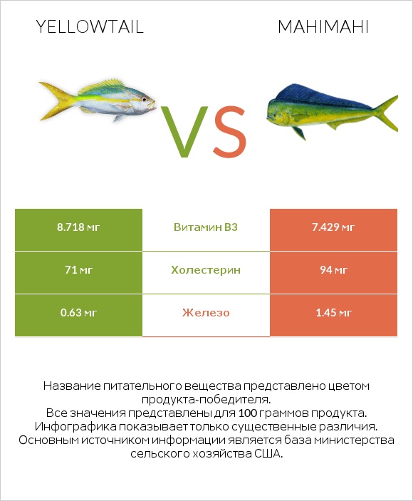 Yellowtail vs Mahimahi infographic