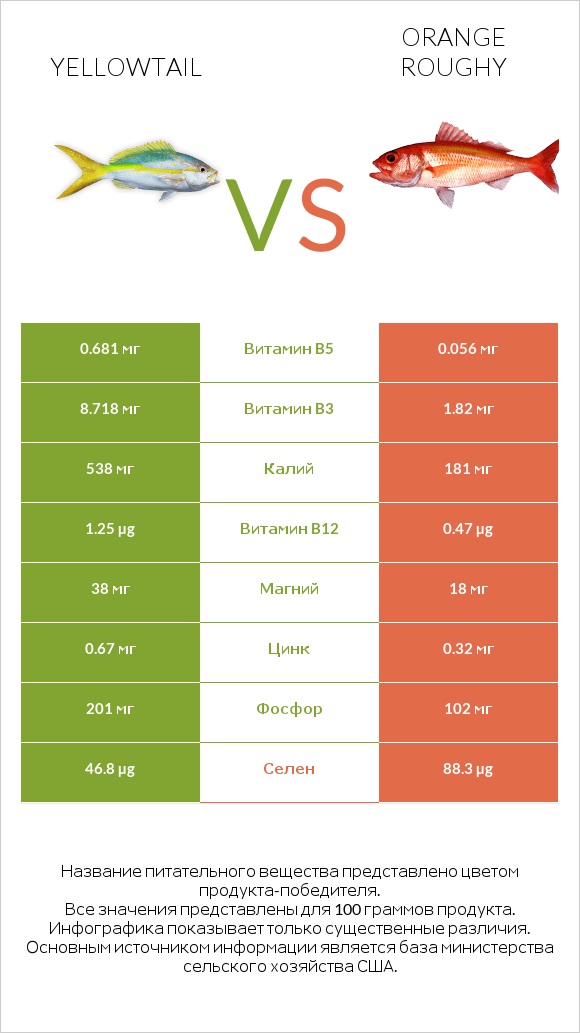 Yellowtail vs Orange roughy infographic