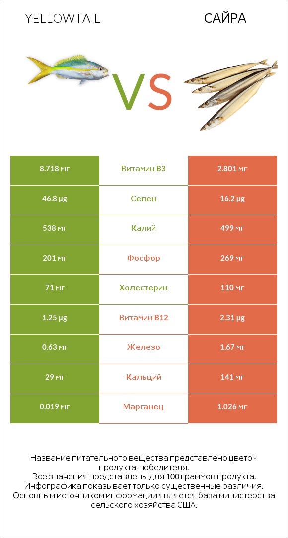 Yellowtail vs Сайра infographic