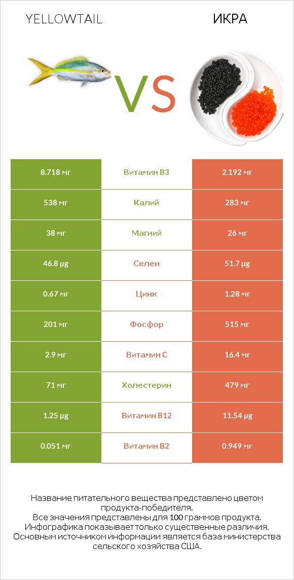 Yellowtail vs Икра infographic