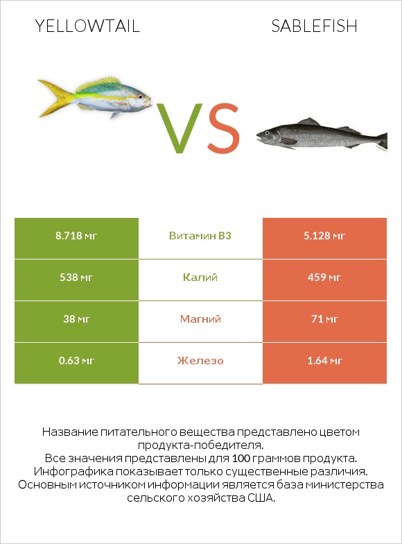 Yellowtail vs Sablefish infographic