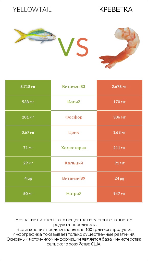 Yellowtail vs Креветка infographic