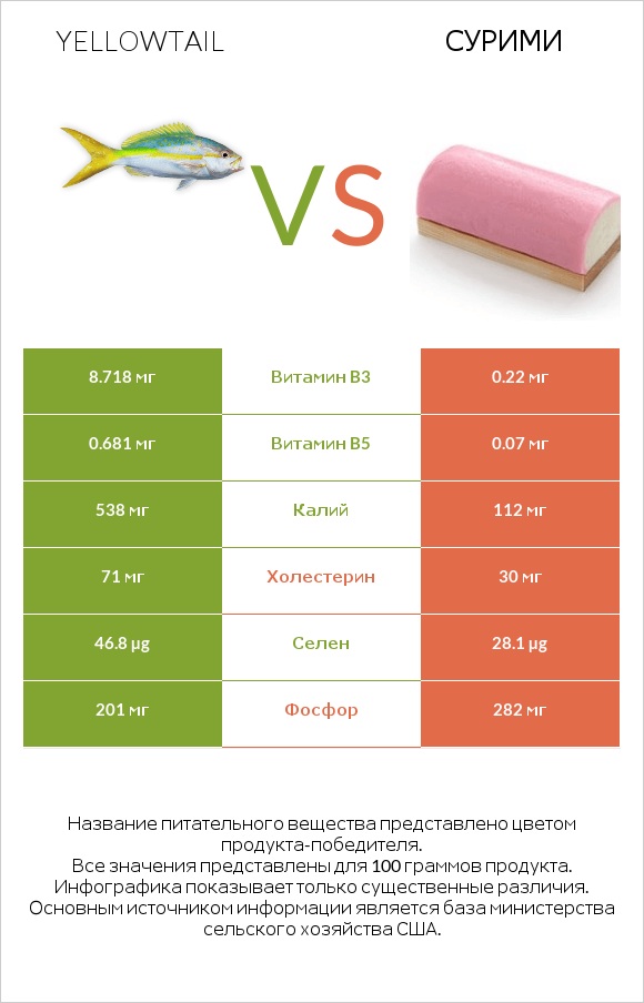 Yellowtail vs Сурими infographic