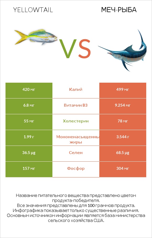 Yellowtail vs Меч-рыба infographic