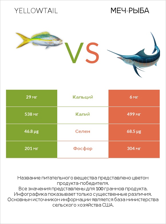 Yellowtail vs Меч-рыба infographic