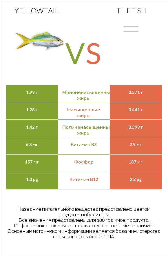 Yellowtail vs Tilefish infographic