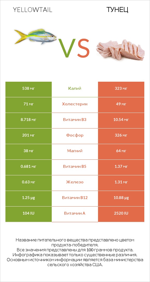 Желтохвост (лакедра) vs Тунец infographic