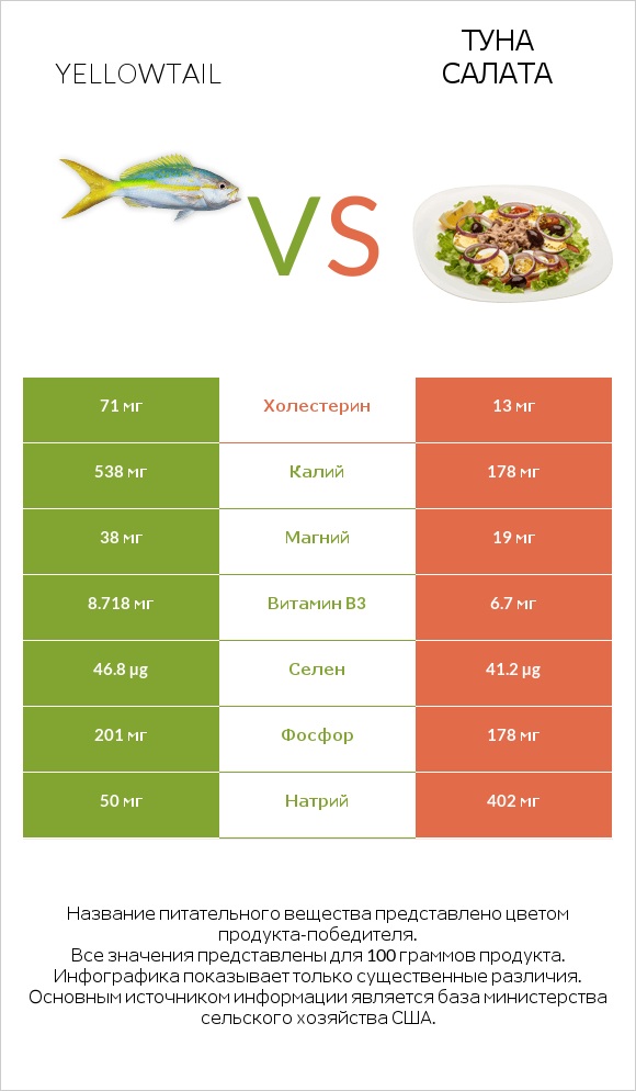 Yellowtail vs Туна Салата infographic