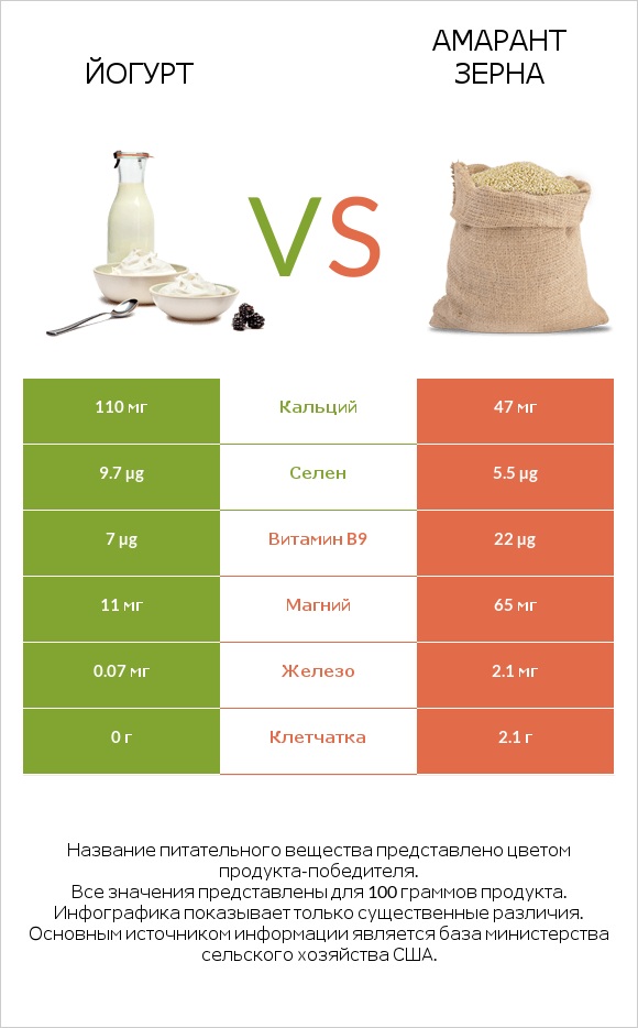 Йогурт vs Амарант зерна infographic